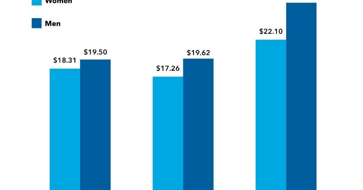 Wage Disparities Disproportionately Impact Black And Hispanic Women ...