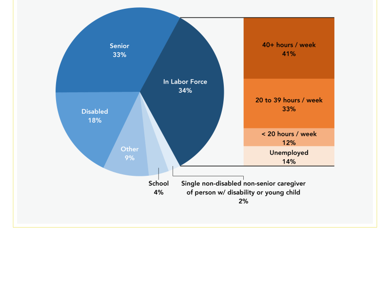 Pie chart showing that 85% of extremely low-income housholders are in the labor force, are seniors, and/or are disabled.