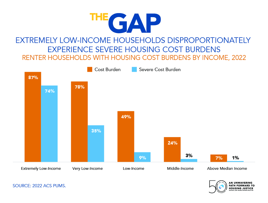 Low Income Renter Graphic The Lowest-Income Renters Struggle the Most with Housing Cost Burdens ...