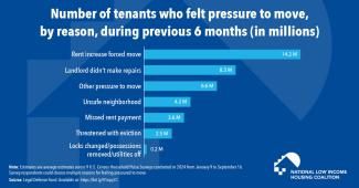 Millions of Tenants Feel Pressured to Move Due to Rising Rents