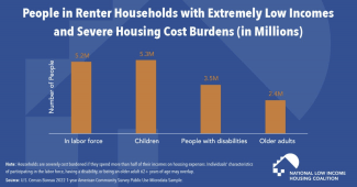 People in Renter Households with Extremely Low Incomes and Severe Housing Cost Burdens (in Millions)