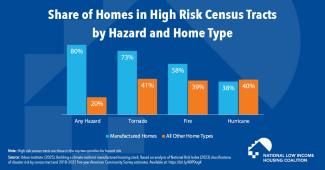 Manufactured Homes Particularly at Risk Due to Tornados, Fires, and Hurricanes