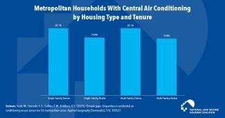 Metropolitan Renters Have More Limited Access to Central Air Conditioning than Owners