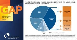 Most Extremely Low-Income Households are in the Labor Force, are Seniors, or Have a Disability