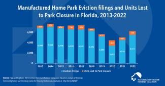 Displacement of Households from Florida Manufactured Home Units Increased Post-COVID