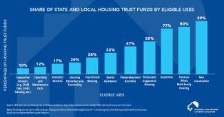 Housing Trust Funds Used in Variety of Ways for Affordable Housing