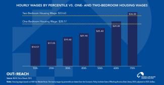 More Than Half of Wage Earners Earn Less Than the One-Bedroom Housing Wage