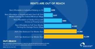Even Average Renter Wages Are Unable to Afford a Modest One Bedroom Rental Home