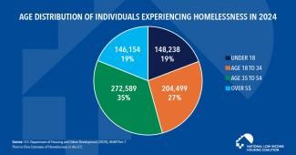 Older Adults Account for Neary One-Fifth of the Nation’s Population Experiencing Homelessness