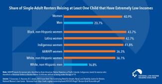 Single-Parent Female Renter—Particularly Black, Latina, and Indigenous Women—are More Likely than Single-Parent Male Renters to Have Extremely Low Incomes