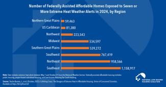 Nearly Half of All Federally Assisted Affordable Homes Exposed to Seven or More Extreme Heat Events are Located in the Southeast and Northeast Regions 