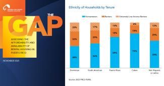 In Puerto Rico, Dominicans are More Likely than Other Ethnic Groups to be Extremely Low-Income Renters
