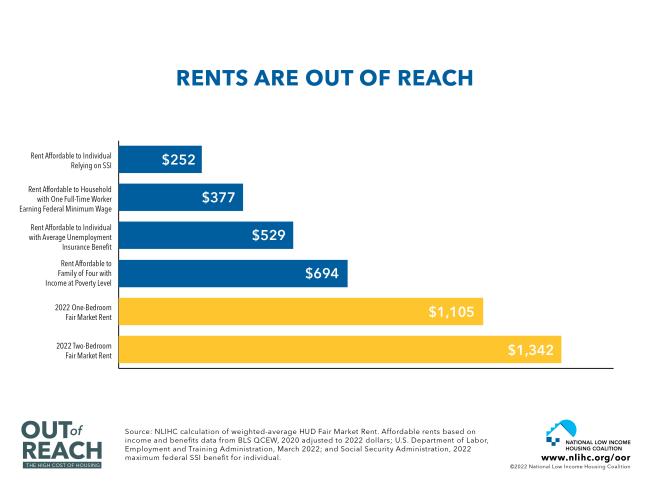 Rents Out of Reach