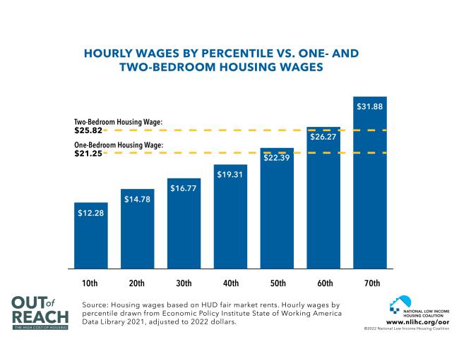 Hourly Wages By Percentile Vs. One- and Two-Bedroom Housing Wages