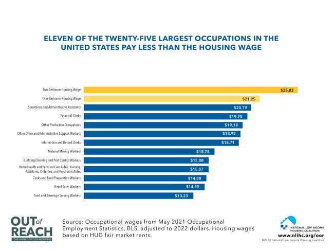 Eleven of the Twenty-Five Largest Occupations in the United States Pay Less than the Housing Wage