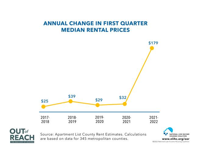 Annual Changes in First Quarter Median Rental Prices