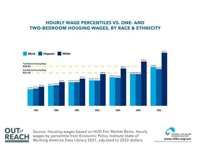 Hourly Wage Percentiles Vs. One- and Two-Bedroom Housing Wages, By Race and Ethnicity