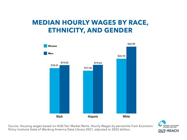 Median Hourly Wage By Race, Ethnicity, and Gender