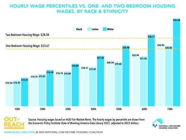 HOURLY WAGE PERCENTILES VS. ONE- AND TWO-BEDROOM HOUSING WAGES, BY RACE & ETHNICITY