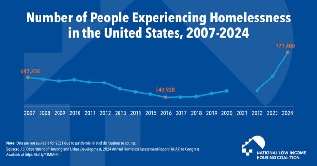 Number of People Experiencing Homelessness Reaches Highest Level since Data Collection Began in 2007
