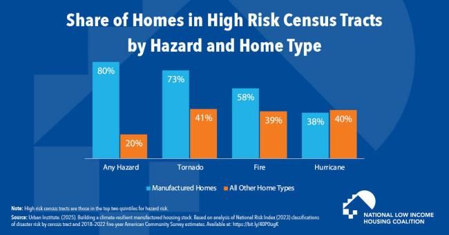 Manufactured Homes Particularly at Risk Due to Tornados, Fires, and Hurricanes 
