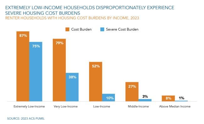 Extremely low-income households, disproportionately experience, severe housing cost burdens