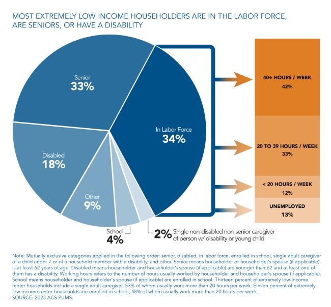 Most extremely low-income householders are in the labor, force, our seniors, or have a disability