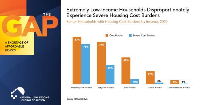 Extremely Low-Income Households Disproportionately Experience Severe Housing Cost Burdens