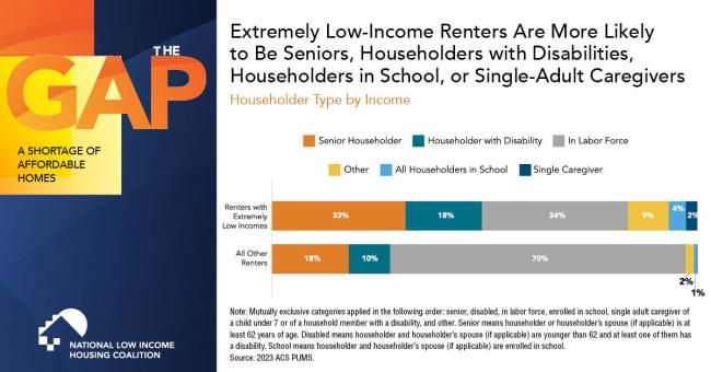 Extremely Low-Income Renters Are More Likely Than Other Renters to Have Characteristics that May Limit Their Incomes