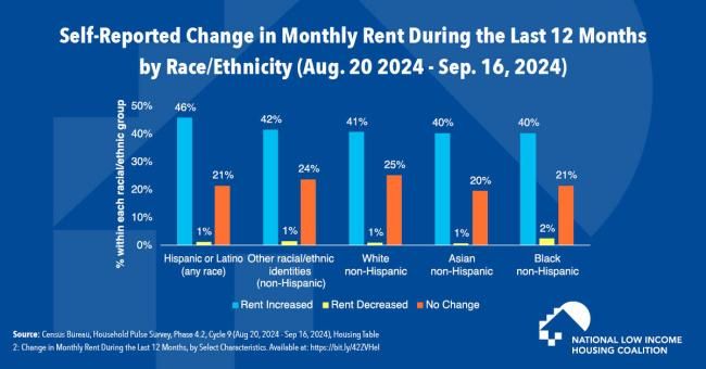 Across All Racial/Ethnic Groups, Rents Increased for Many Renters Between 2023 and 2024 