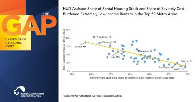 HUD-Assisted Share of Rental Housing Stock and Share of Severely Cost-Burdened Extremely Low-Income Renters in the Top 50 Metro Areas