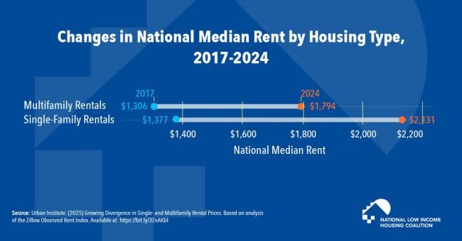 Changes in National Median Rent hy Housing Type, 2017-2024