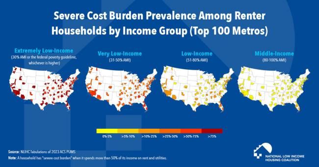 Extremely Low Incomes Renters Face Greatest Prevalence of Severe Cost Burdens Compared to Other Income Groups