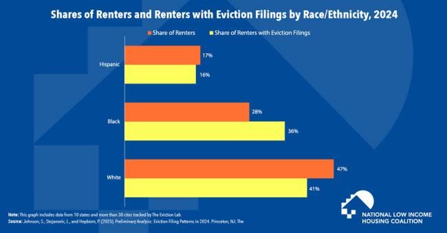 Renters of Color are Disproportionately Impacted by Eviction Filings