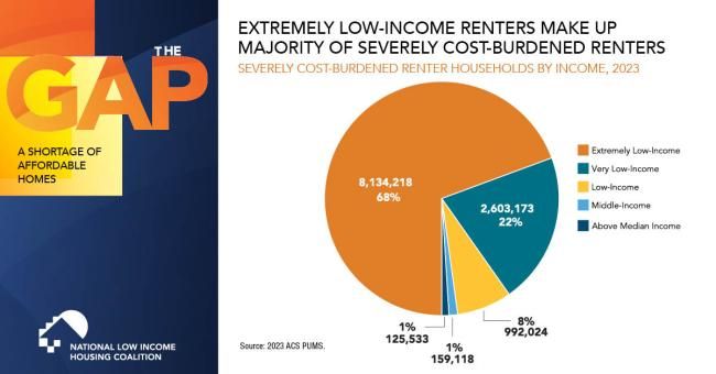 Renters with Extremely Low Incomes Account for Most Severely Cost-Burdened Renters in the U.S. 