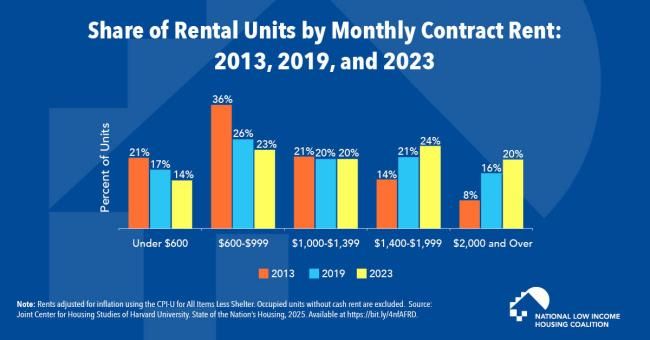Share of Low-Cost Rental Homes Continues to Shrink, While Supply of Higher-Priced Rental Homes Expands