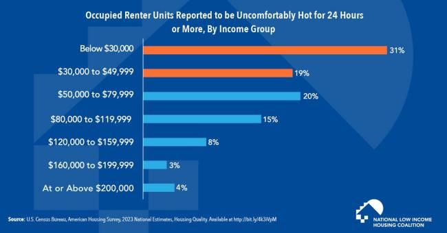 In 2023, Half of Units Reported to be Uncomfortably Hot were Occupied by Renter Households with Incomes Below $50,000