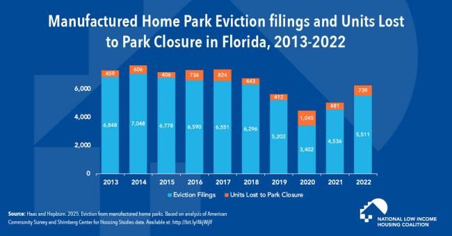 Displacement of Households from Florida Manufactured Home Units Increased Post-COVID 
