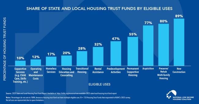 Housing Trust Funds Used in Variety of Ways for Affordable Housing 