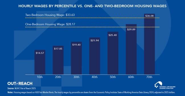 More Than Half of Wage Earners Earn Less Than the One-Bedroom Housing Wage
