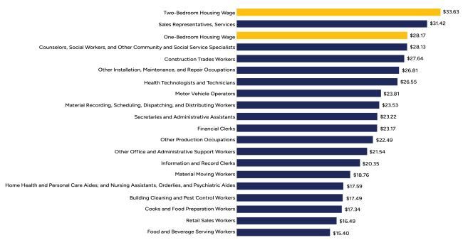 Horizontal bar chart comparing wages for various occupations to the hourly wages required to afford a one-bedroom ($28.17) and two-bedroom ($33.63) rental home in the U.S. in 2024. Only sales representatives exceed the one-bedroom housing wage, and no listed occupation earns enough to afford a two-bedroom rental