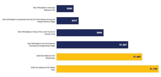 Bar chart comparing the maximum affordable monthly rent for different income scenarios to 2025 fair market rents. Individuals on SSI ($290), minimum wage workers ($377), and families at the poverty level ($804) cannot afford average rents. Even the average renter’s affordable rent ($1,227) falls below 2025 one-bedroom ($1,465) and two-bedroom ($1,749) fair market rents, which are shown in yellow.