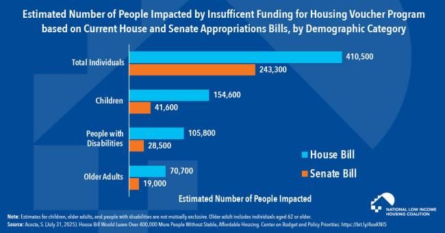 Estimated Number of People Impacted by Insufficient Funding for Housing Voucher Program Based on Current House and Senate Appropriations Bills, by Demographic Category  