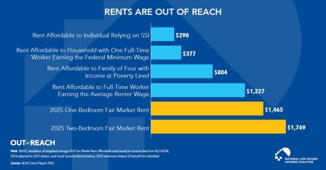 Even Average Renter Wages Are Unable to Afford a Modest One Bedroom Rental Home 