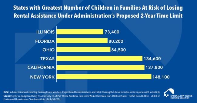 Two Million Children in Families at Risk of Housing Instability under Administration’s Proposed Rental Assistance Time Limits: One-Third Reside in Six States 