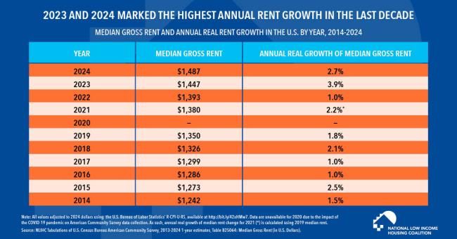 2023 and 2024 Marked the Highest Annual Rent Growth in the Last Decade 