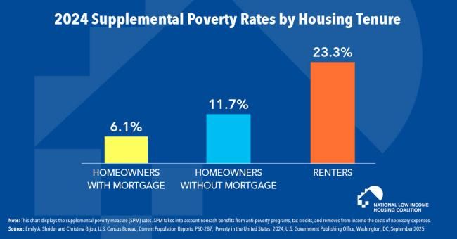 Renters Were Much More Likely to Live in Poverty Than Homeowners in 2024 