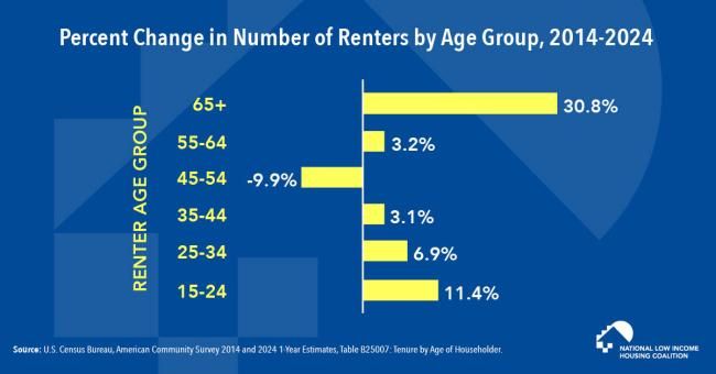 A Growing Number of U.S. Renters Are Age 65 and Older 