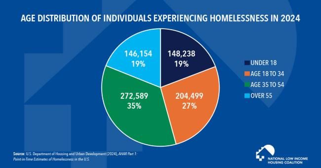 Older Adults Account for Neary One-Fifth of the Nation’s Population Experiencing Homelessness 