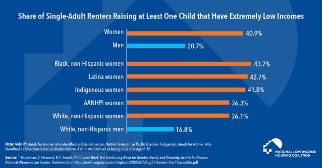 Single-Parent Female Renter—Particularly Black, Latina, and Indigenous Women—are More Likely than Single-Parent Male Renters to Have Extremely Low Incomes 